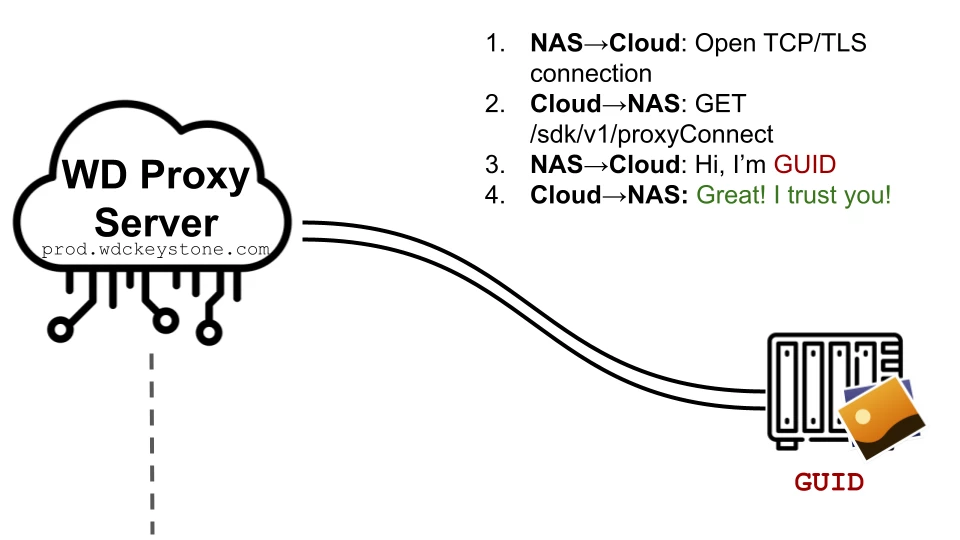 WD procy server to GUID